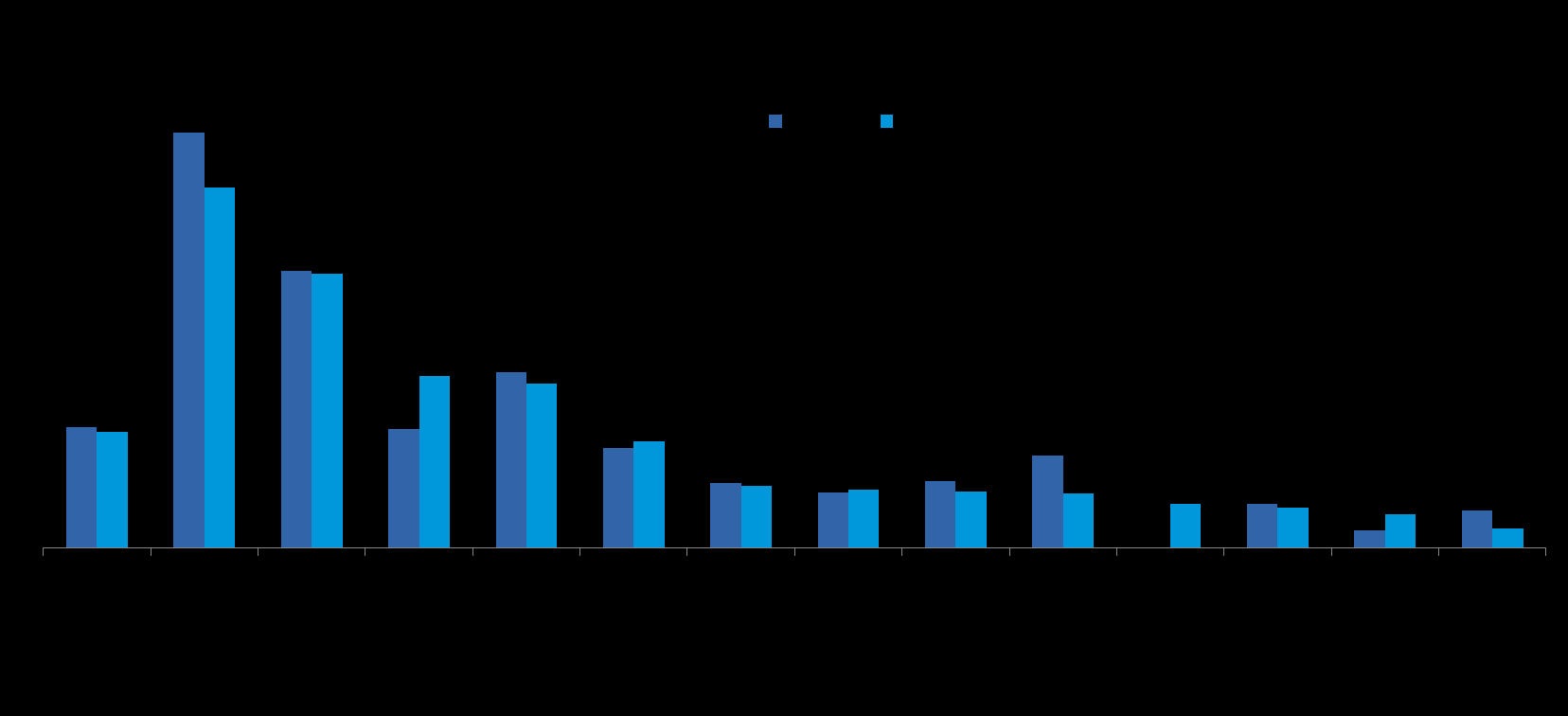 Marka własna w gazetkach 2015 vs 2014 Udział marki własnej w rynku FMCG w Supermarketach wg powierzchni modułów Wyróżnia się Intermarche, które przeznacza najwięcej miejsca na komunikowanie