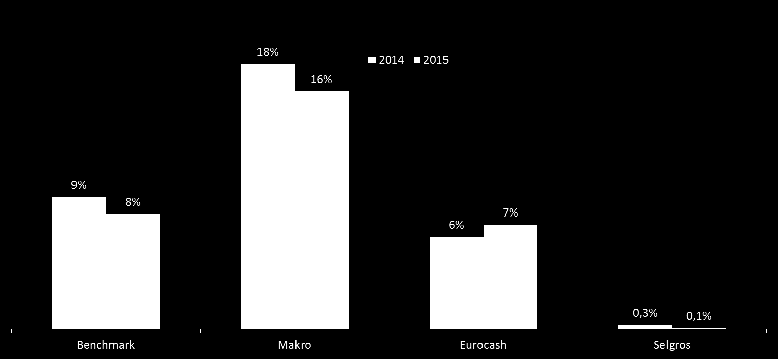 Marka własna w gazetkach 2015 vs 2014 Udział marki własnej w rynku FMCG w C&C wg powierzchni modułów Tylko