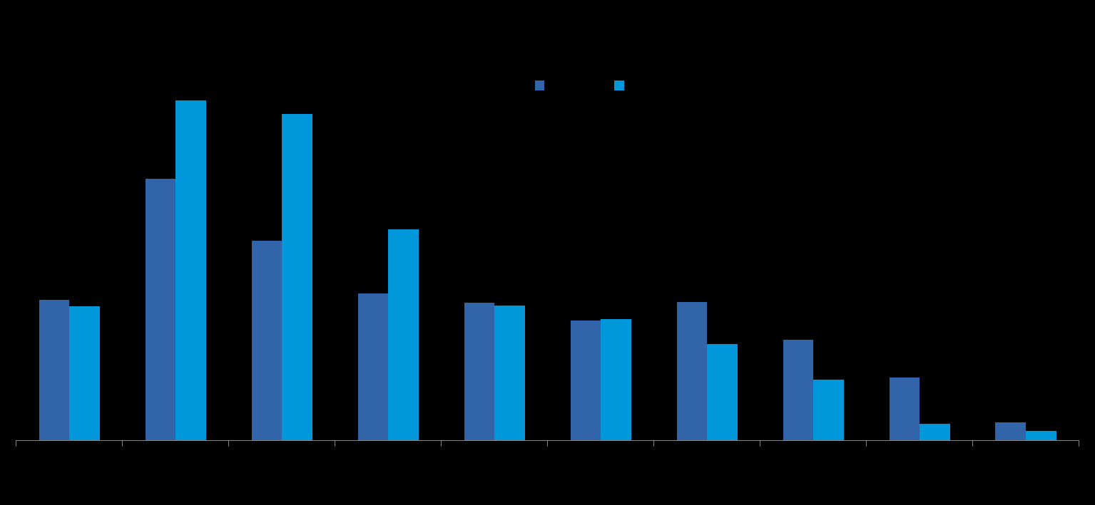 Marka własna w gazetkach 2015 vs 2014 Udział marki własnej w rynku FMCG w Convenience wg powierzchni modułów Duży