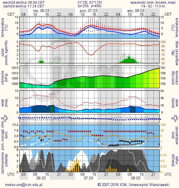 METEOROGRAMY dla głównych miast województwa