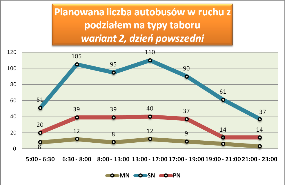 Rys. III.9.1.2. Planowana liczba trolejbusów w ruchu wariant 2. Rys. III.9.1.3.