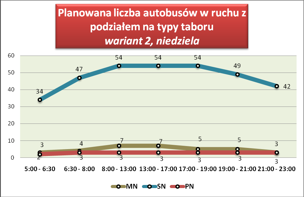 Rys. III.9.1.4.Struktura autobusów w ruchu w sobotę wariant 2. Rys. III.9.1.5.Struktura autobusów w ruchu w niedzielę wariant 3.