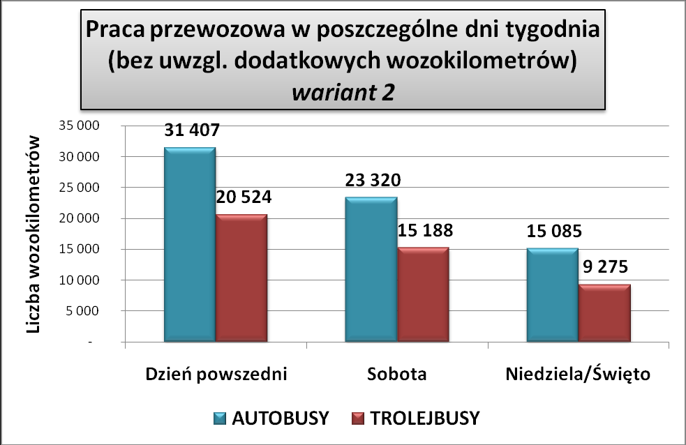 Tab. III.9.2.3. Przewidywana praca przewozowa w trakcji trolejbusowej w skali roku w wariancie 2.