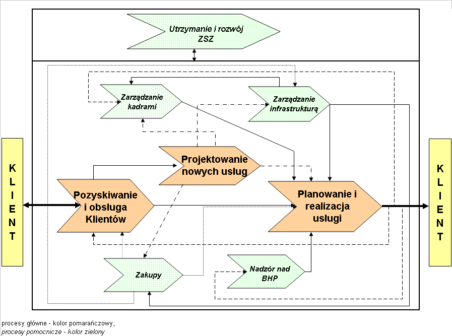 Struktura proc