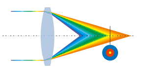 Aberracja chromatyczna Im mniejsza szerokość spektralna