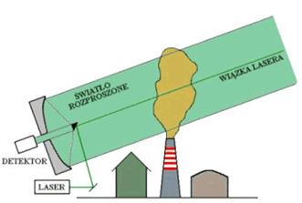 LIDAR Krótki impuls światła laserowego jest rozpraszany w atmosferze przez cząstki gazów i pyłów. Część światła rozproszona do tyłu dociera do teleskopu, który ogniskuje je na detektorze.