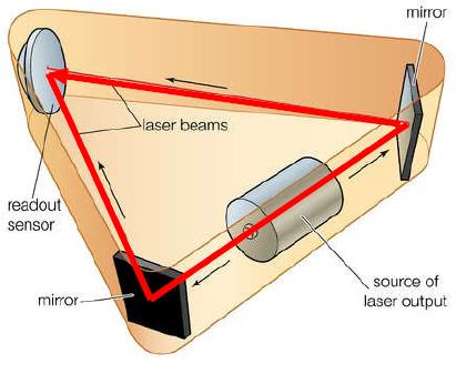 Żyroskop laserowy interferometr Sagnaca żyroskop laserowy Przeciwbieżnie biegnące wiązki interferują ze sobą, a wynik interferencji jest rejestrowany przez detektor.
