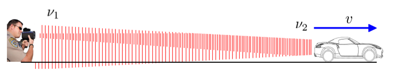 Radary laserowe Częstotliwość promieniowania mierzona przez obserwatora rośnie, jeśli obserwator i źródło zbliżają się do siebie, a maleje, gdy