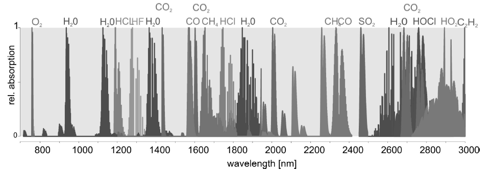 Spektroskopia absorpcyjna C 2 H 2 Lamberta - Beera A λ = ξ l c A λ poziom absorbancji przy określonej długości fali ξ współczynnik