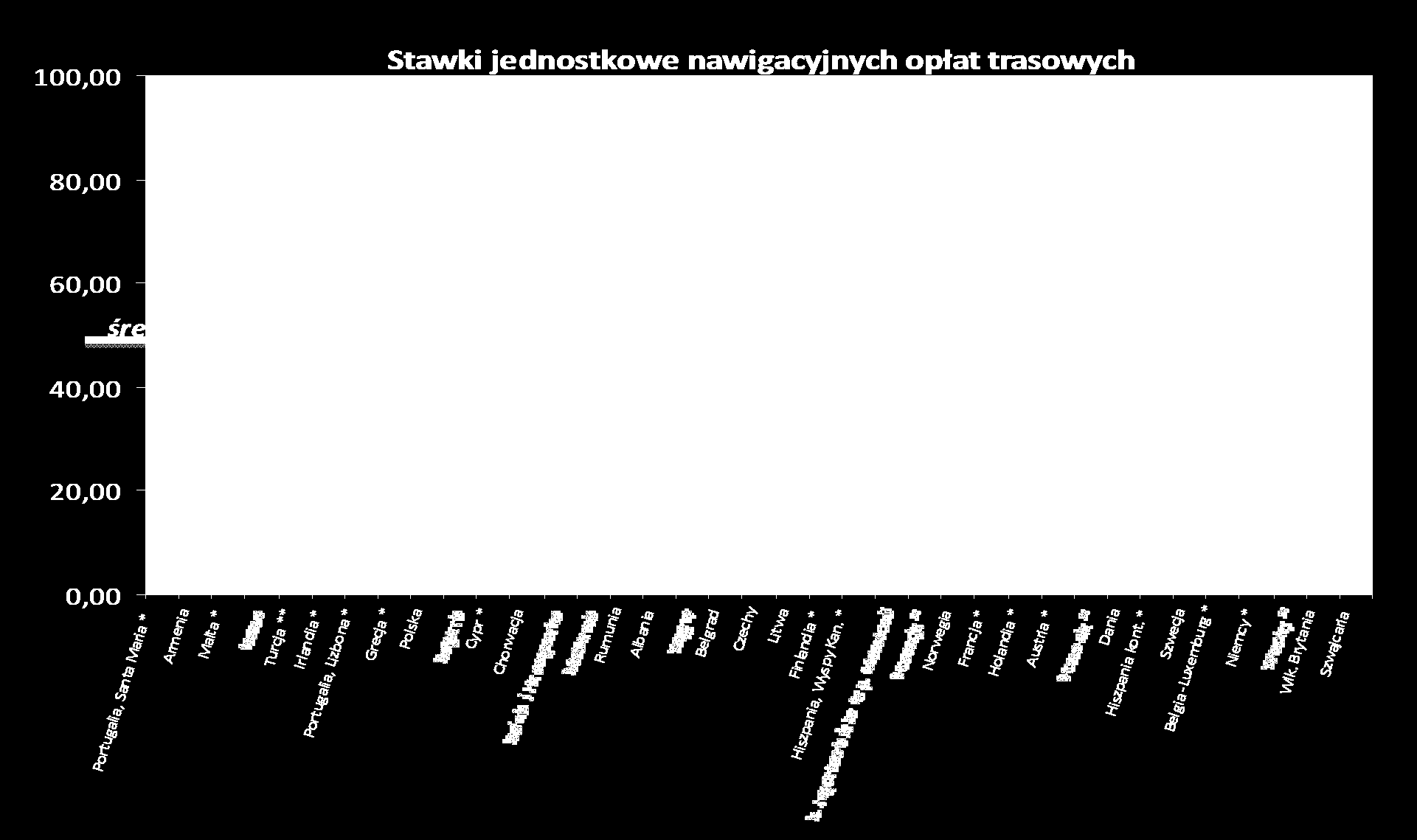 Stawka jednostkowa opłaty nawigacyjnej - UR Polska stawka jednostkowa opłaty za nawigację trasową w 2012 spadnie