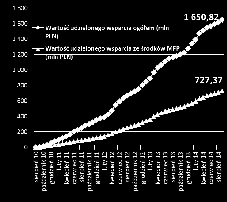 Wsparcie przedsiębiorczości w ramach WRPO 2007-2013 - instrumenty zwrotne dla MŚP (inicjatywa JEREMIE) Skala