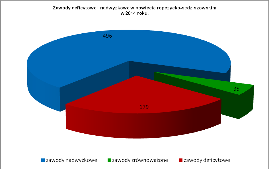 Źródło: Opracowanie własne PUP na podstawie Tabeli 4 i 5 Biorąc pod uwagę grupy zawodów i specjalności (kod 6 - cyfrowy) stwierdzić można, że w