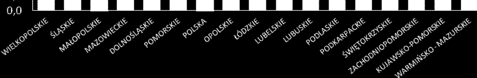 INFORMACJE SPRAWOZDAWCZE stan na koniec sierpniu 2014r. (na podstawie danych GUS) W Małopolsce na koniec sierpnia 2014 r. stopa bezrobocia wynosiła 10,0%, co daje Małopolsce 3 miejsce.