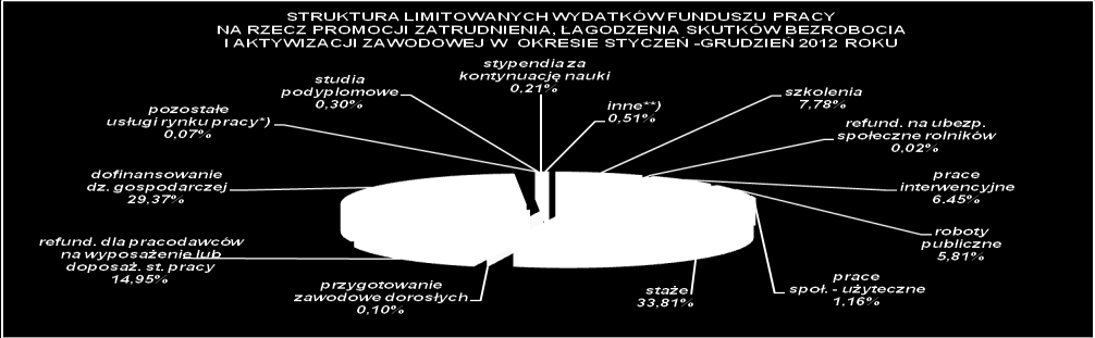 3. Fundusz Pracy Zgodnie ze sprawozdawczością dotyczącą przychodów i wydatków Funduszu Pracy (MPiPS-02) w 2012 roku - z Funduszu Pracy wydatkowano kwotę 740.227,3 tys. zł - o 101.082,4 tys. zł, tj.