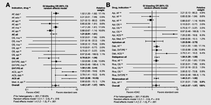 Ryzyko wystąpienia krwawienia z przewodu pokarmowego w czasie leczenia NOAC metaanaliza 43 RCT - NOAC vs inne metody leczenia (LMWH, VKA, AP, bez leczenia) n = 151 578 GIB w zależności od wskazania