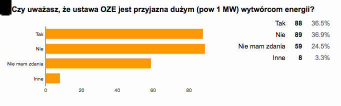 Ponad 80% osób uważa, że technologie OZE nie zostały równo potraktowane w ustawie.