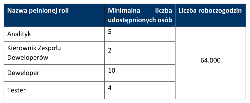 Pytanie 11 Dotyczy Załącznik nr 2 do SIWZ Wzór umowy, s.12 Zamawiający specyfikuje zapis: 5. Wykonanie Umowy 2. Jednostką rozliczeniową Zlecenia będzie jedna roboczogodzina tj. 60 minut.