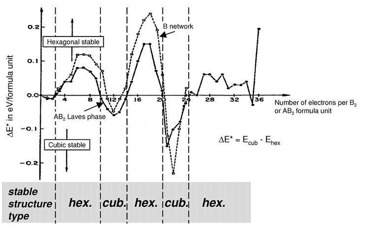 Rysunek 2-17. Różnica energii pomiędzy kubiczną a heksagonalnymi fazami Lavesa. (Stein, F. et al.