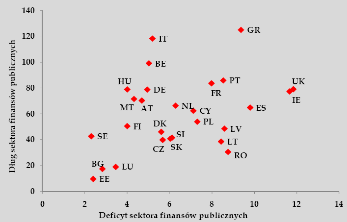 Deficyt i dług sektora finansów publicznych w UE, 2010 * Deficyt sektora finansów publicznych w Irlandii w 2010 r.