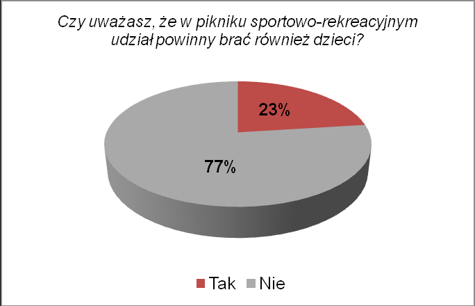 Spośród 89 respondentów, tylko 36 osób chce uczestniczyć w zabawie sportowo-rekreacyjnej wraz z osobą towarzyszącą. Stanowi to ponad 28%. W przypadku imprezy noworocznej, osób tych było ok. 24%.