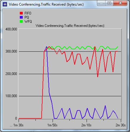 Dariusz Chaładyniak, Maciej Podsiadły Rysunek 10. Porównanie mechanizmów kolejkowania odebrany ruch wideo Na rysunku 10 wyraźnie widać nagły spadek odebranych pakietów przez kolejkę PQ.