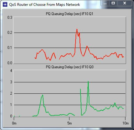 Dariusz Chaładyniak, Maciej Podsiadły Rysunek 6. Przykład opóźnienia ruchu FTP w kolejce PQ Na rysunku nr 6 wykres czerwony prezentuje sytuację na interfejsie 10 routera QoS.