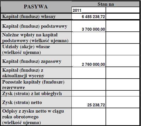 4.6. Określenie rodzaju i wartości kapitałów własnych Emitenta oraz zasad ich tworzenia Kapitał własny spółki Coleos S.A. na 31.12.2011 r.