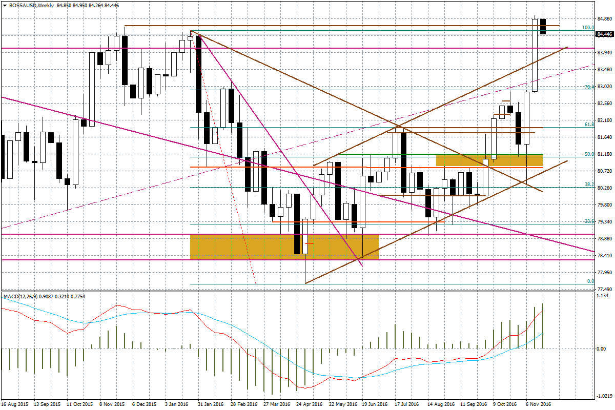 Wykres tygodniowy BOSSA USD Duże znaczenie z punktu widzenia dolarowych koszyków ma zachowanie się pary USD/JPY, ze względu na jej dużą wagę.