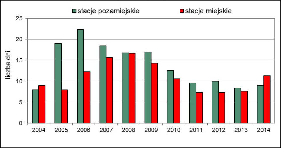 Wykres 8. Liczba dni z przekroczeniami stężenia 24 - godzinnego pyłu PM10 na wybranych stanowiskach pomiarowych w latach 2005-2014 w województwie podlaskim. Norma dop.
