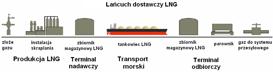 LNG lub kołowy