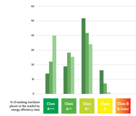 Efektywność energetyczna - pralki %