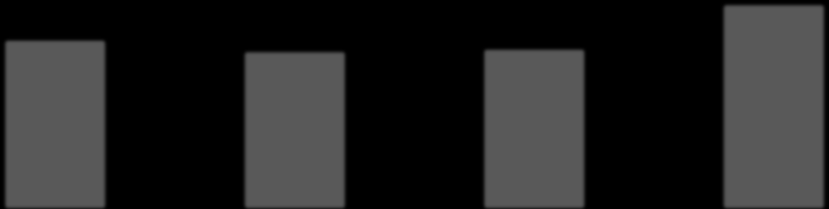 Produkcja dużego AGD 2015 mld PLN 5 20 4 3,91 3,99 4,09 4,20 3,58 3 2,84 3,19 3,32 2 13,41 13,17 13,22 14,15 1 0