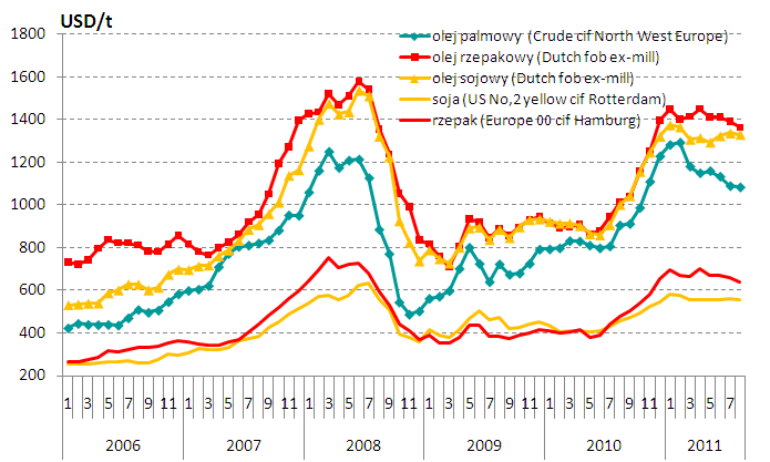 Oleiste Rynek światowy Według ekspertów z DG AGRI przerób rzepaku w UE w sezonie 2011/2012 obniży się o blisko 5% względem sezonu poprzedniego; spadnie produkcja oleju rzepakowego oraz śruty