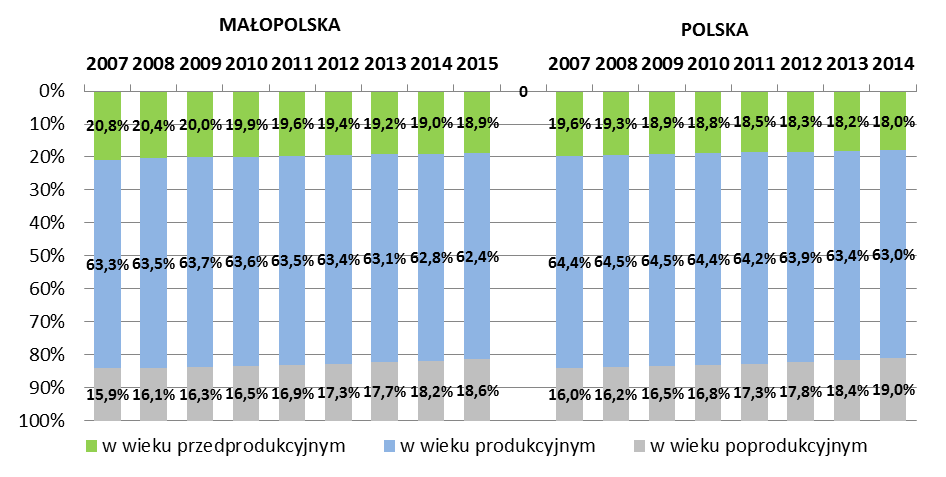 IV WYBRANE ELEMENTY SYTUACJI SPOŁECZNO DEMOGRAFICZNEJ Stan i prognozy ludności W 82 gminach (w obrębie 22 powiatów) województwa małopolskiego w 205 r. mieszkało 3 372 68 osób (o 4,3 tys.