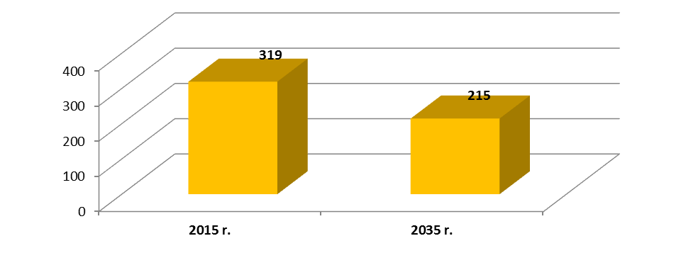 Wykres 3: Struktura grupy mieszkańców Małopolski w wieku 65+ wg biologicznych grup wieku w 205 r.