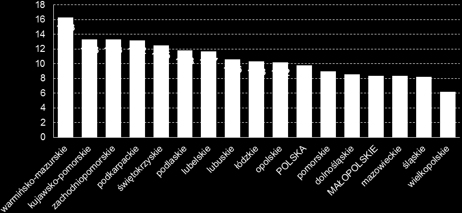 Wsparciem w postaci dodatków mieszkaniowych w 205 r. objęto przynajmniej 32 60 małopolskich gospodarstw domowych.