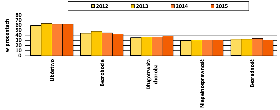 Wykres 4: Główne przyczyny korzystania z pomocy społecznej w Małopolsce w latach 202 205 Odsetek klientów pomocy społecznej korzystających ze wsparcia z danej przyczyny w ogólnej liczbie klientów (l.