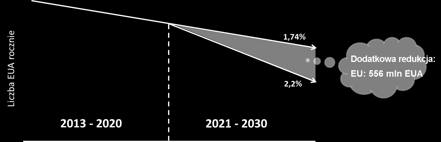 EUA CO2 w kolejnym IV okresie EU ETS 2021-2030 Podział puli na uprawnienia aukcyjne i uprawnienia bezpłatne w proporcji 57-43% Dla UE od 2021 roku liczba EUA zmniejsza się o oparciu o nowy liniowy