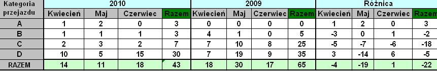 2. Statystyki W 2010 roku na przejazdach kolejowo-drogowych wydarzyło się 257 wypadków, czyli o 2 mniej niż w roku 2009. Nie obyło się niestety bez rannych oraz ofiar.