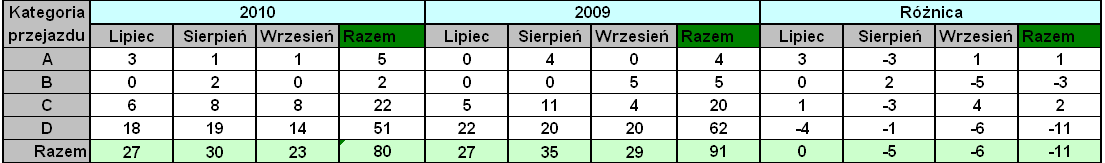 Tabela 3. Wypadki na przejazdach kolejowych w III kwartale 2010 r. w odniesieniu do 2009 r.