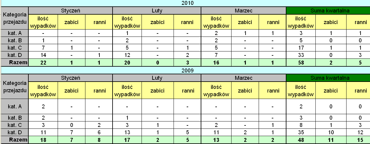 Tabela 5. Wypadki na przejazdach kolejowo-drogowych w I kwartale 2010 r. w odniesieniu do 2009 r. z uwzględnieniem ofiar.