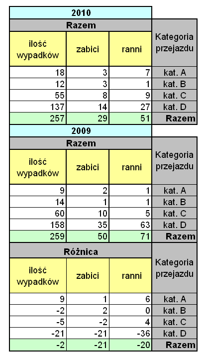 Tabela 9. Wypadki w 2010 roku na przejazdach poszczególnych kategorii w stosunku do 2009 roku.