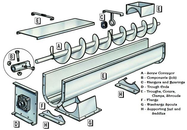 Screw tube conveyors Przenośnik śrubowy rurowy 1 Feed inlet Kosz zasypowy 2 Feed screw Śruba pociągowa 3 Feed inlet (alternative) Dodatkowy