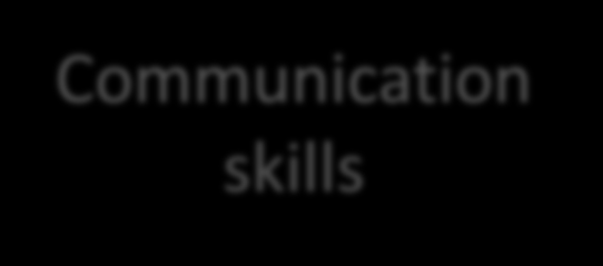 Data Science Communication skills