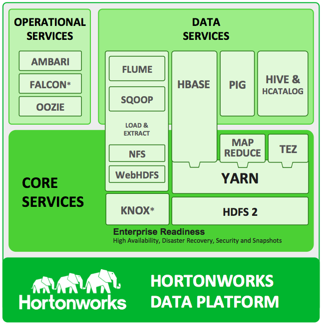 Silnik Big Data Hortonworks Hadoop