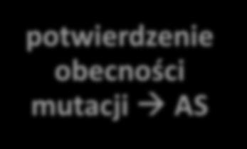 analiza metylacji w SNRPN nieprawidłowy wzór metylacji analiza delecji (FISH, MLPA) prawidłowy wzór metylacji ponowna weryfikacja kliniczna delecja w locus 15q11-13 PWS/AS brak delecji wykluczenie