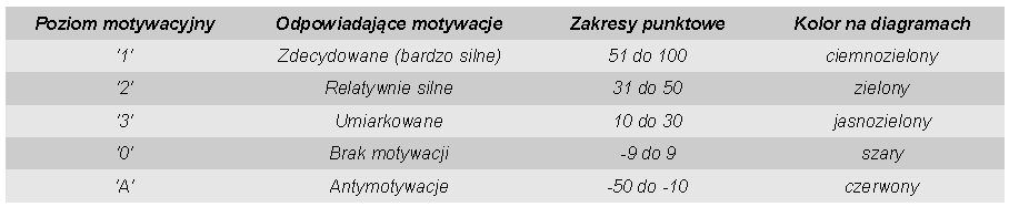 Jak działają motywacje wewnętrzne człowieka Przy analizie wyników badania MAPP które dostarczają wiedzy na temat motywacji wewnętrznych występujących u danej osoby należy pamiętać z jakimi