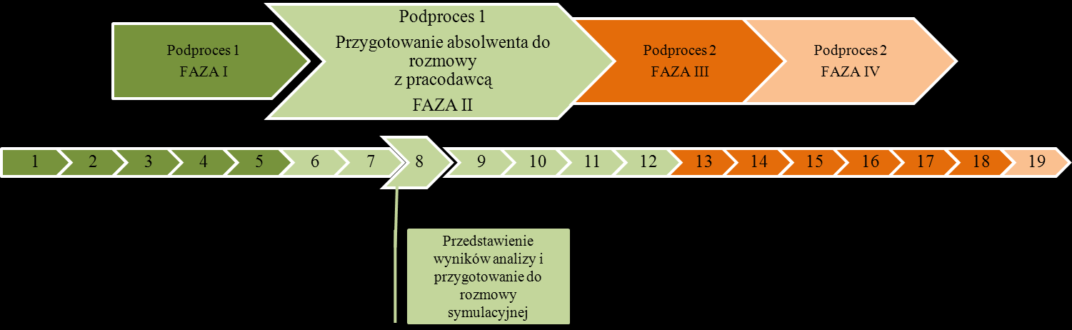 Strona34 Grupy uczestników i podejmowane działania Pośrednik Analiza kompetencji absolwenta oraz kompetencji oczekiwanych przez wybranych pracodawców i znalezienie luk kompetencyjnych; zaproponowanie