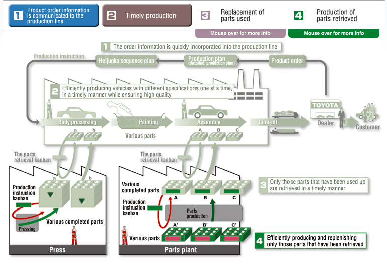 181 Toyota Production System (TPS) uważany jest za prototyp systemu Lean Management. Jest to zbiór unikalnych japońskich metod zarządzania i kultury organizacyjnej.