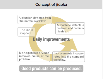 186 Ilustracja nr 2: Koncepcja jidoki czyli autonomation Źródło: www.toyota-global.com/company/vision_philisophy/toyota_production_system/ jidoka.